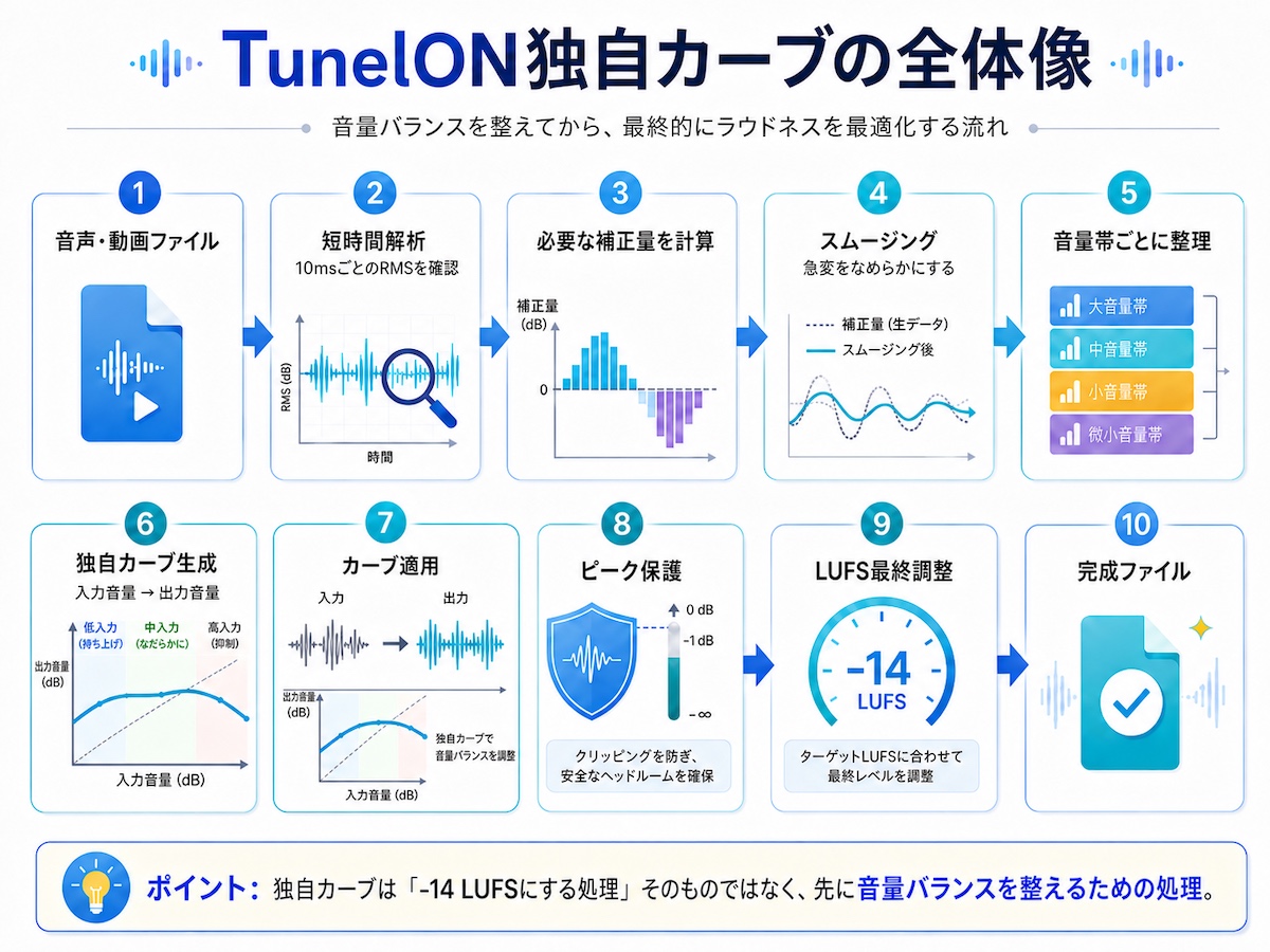 TunelON独自カーブのイメージ
